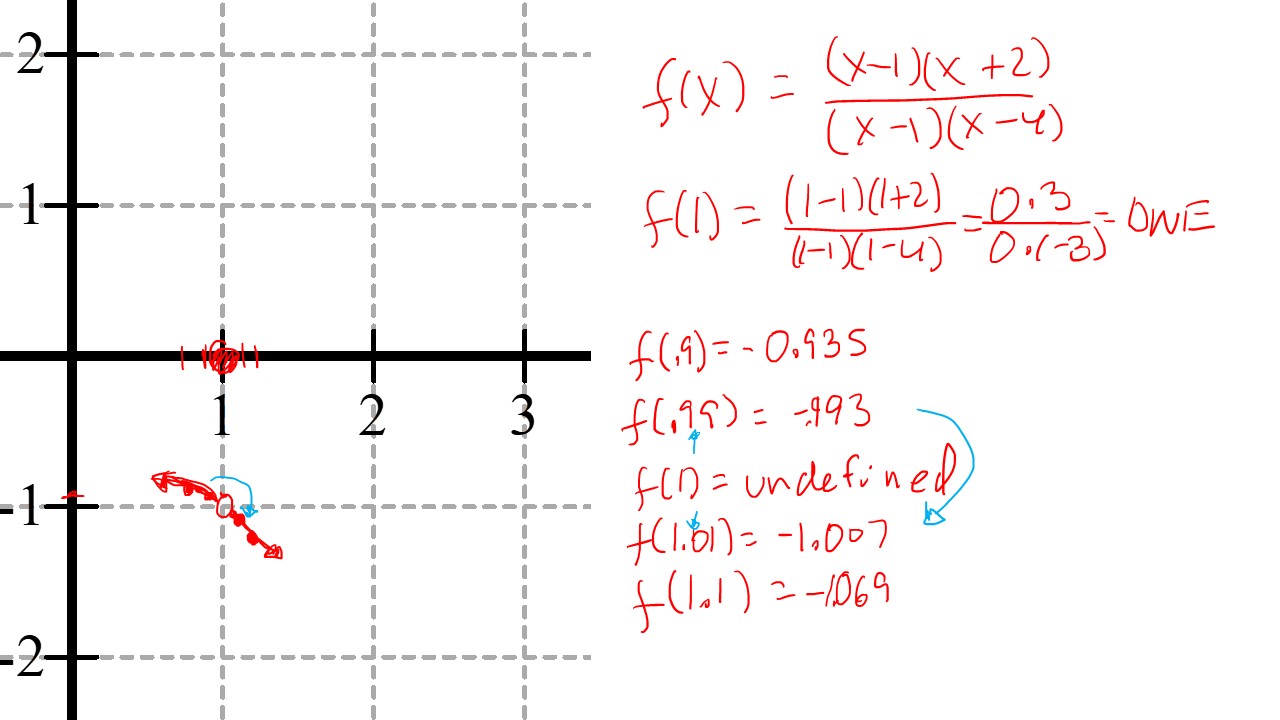 difference between holes and vertical asymptotes with video Calculus
