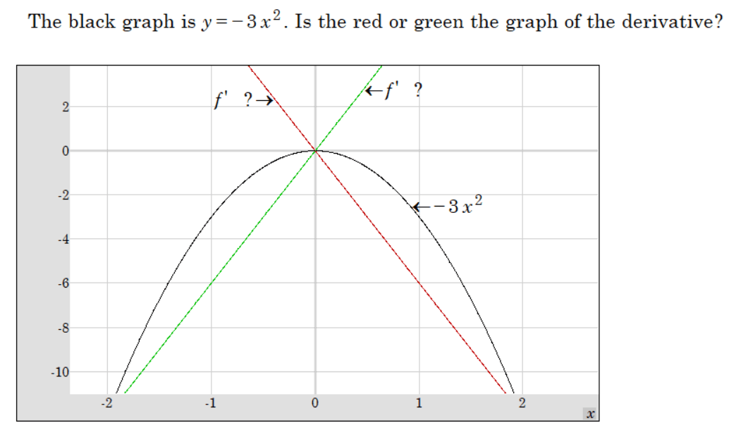 which graph is the derivative of negative 3 times x squared | Calculus