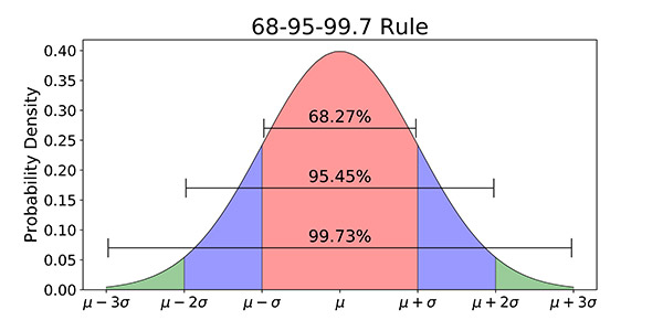 Z Score Calculator and Z Tables