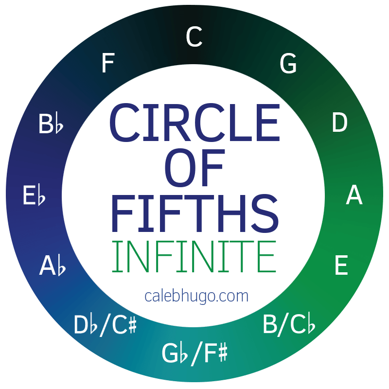 Circle of Fifths 2048 Infinite Musical Games Music