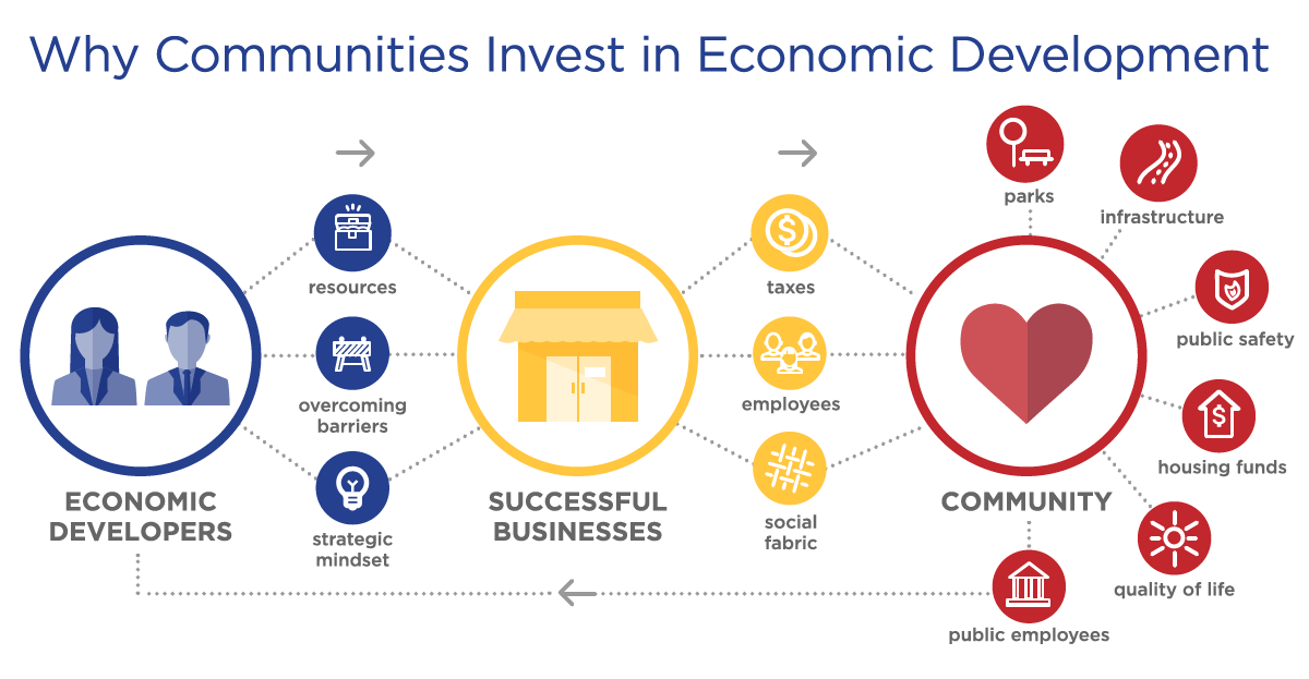 Why Communities Invest in Economic Development CALED