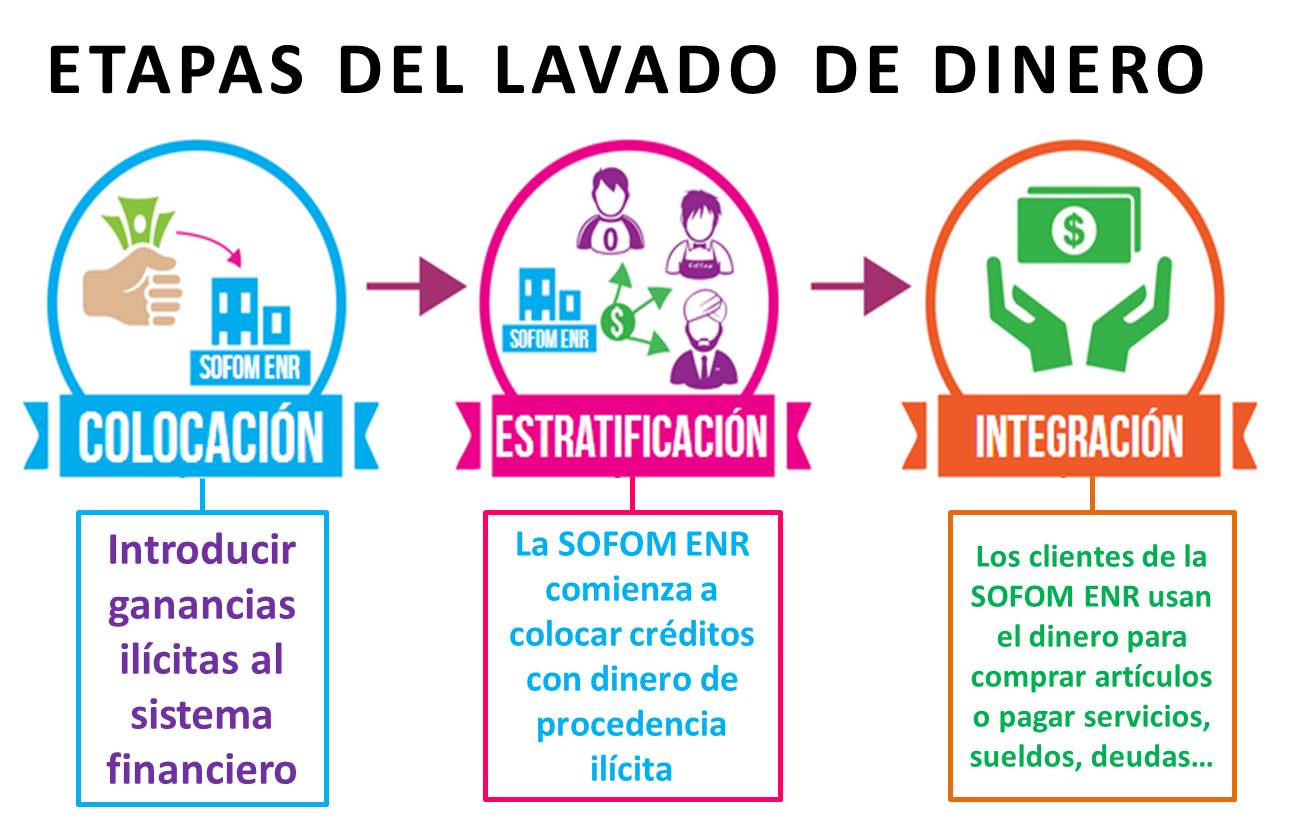 Etapas del Lavado de Dinero Calfer Soluciones Financieras
