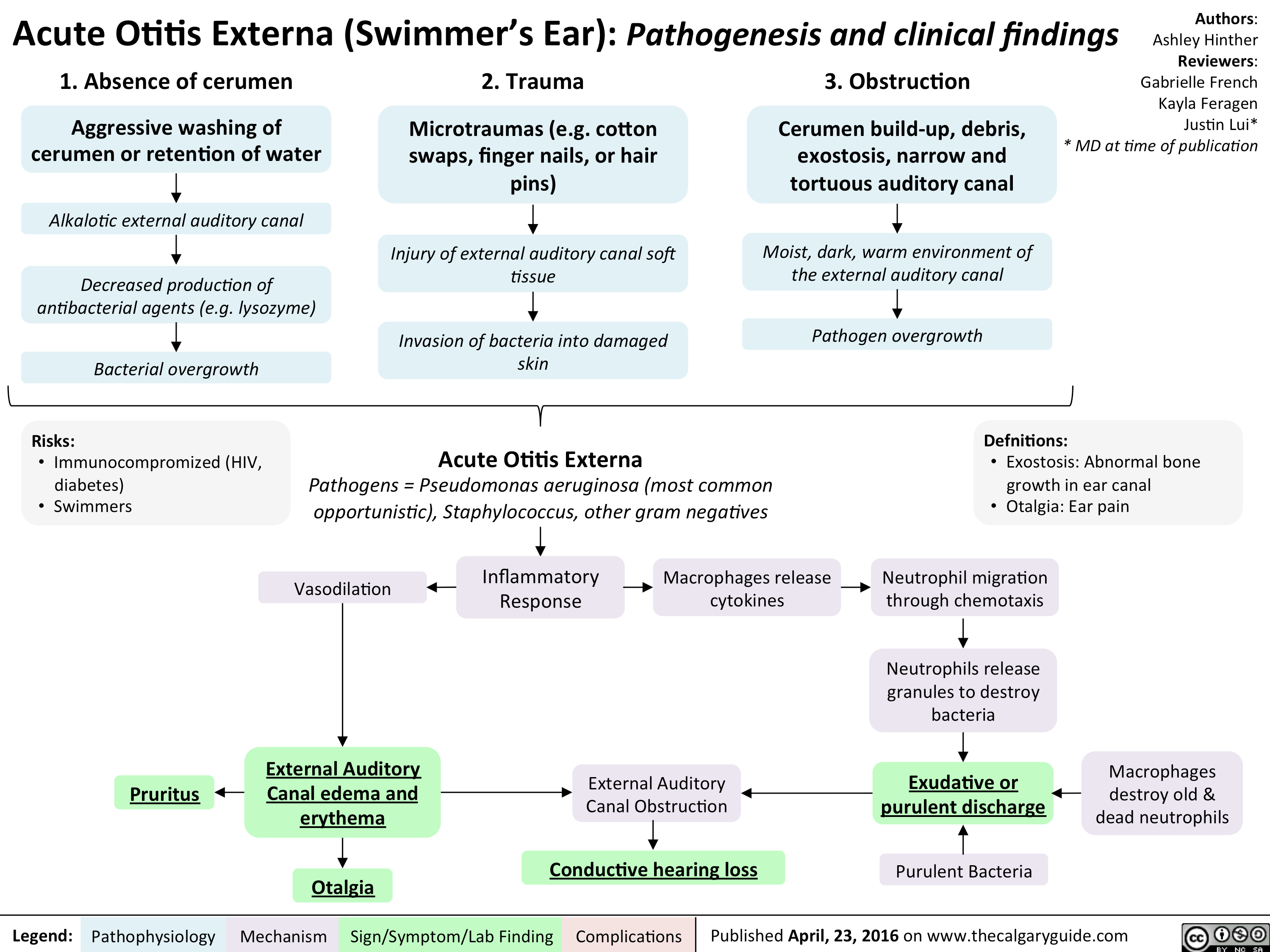 Acute Otitis Externa (Swimmer’s Ear) Pathogenesis and clinical