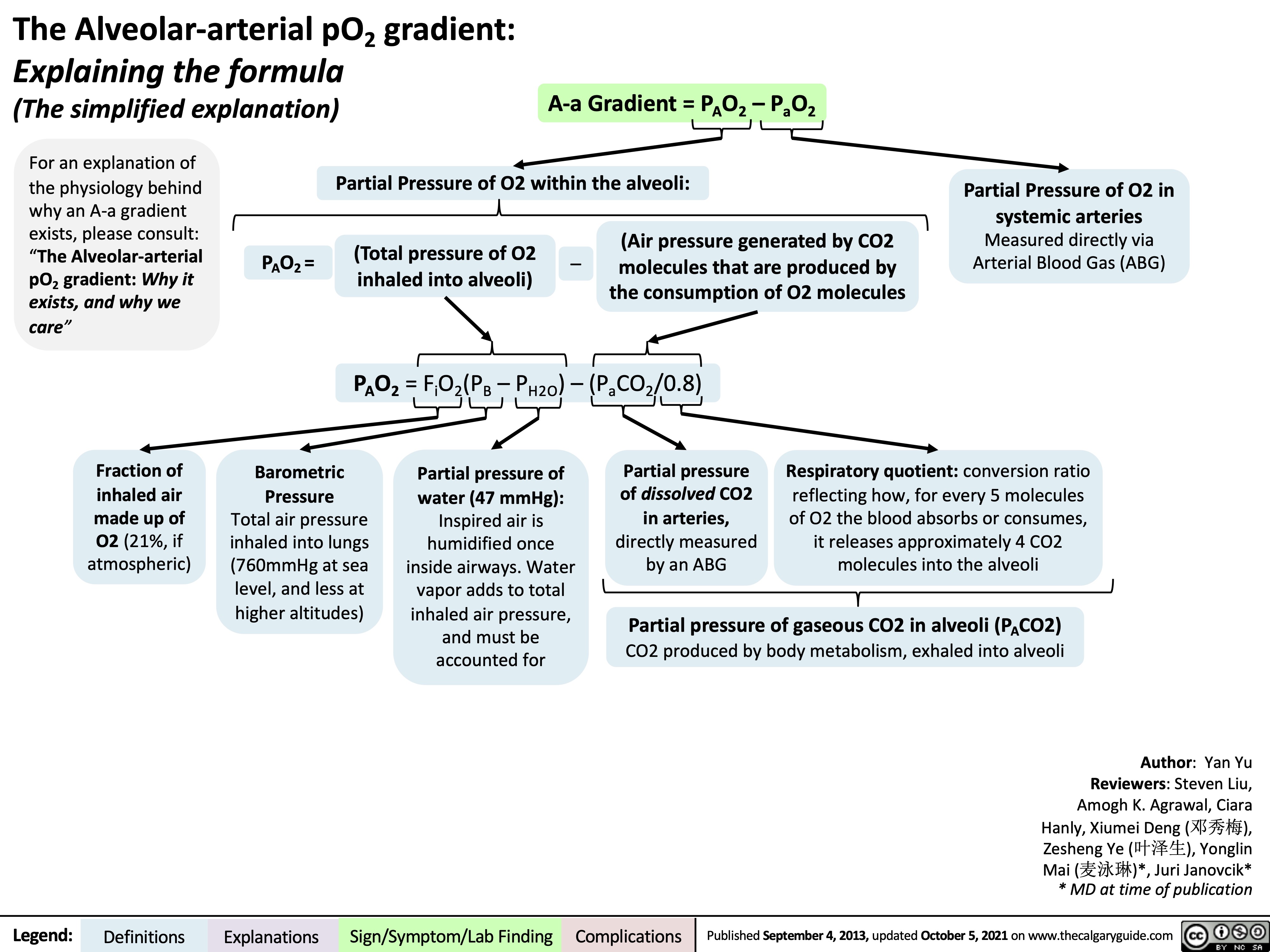 Aa Gradient Explaining the formula simplified Calgary Guide
