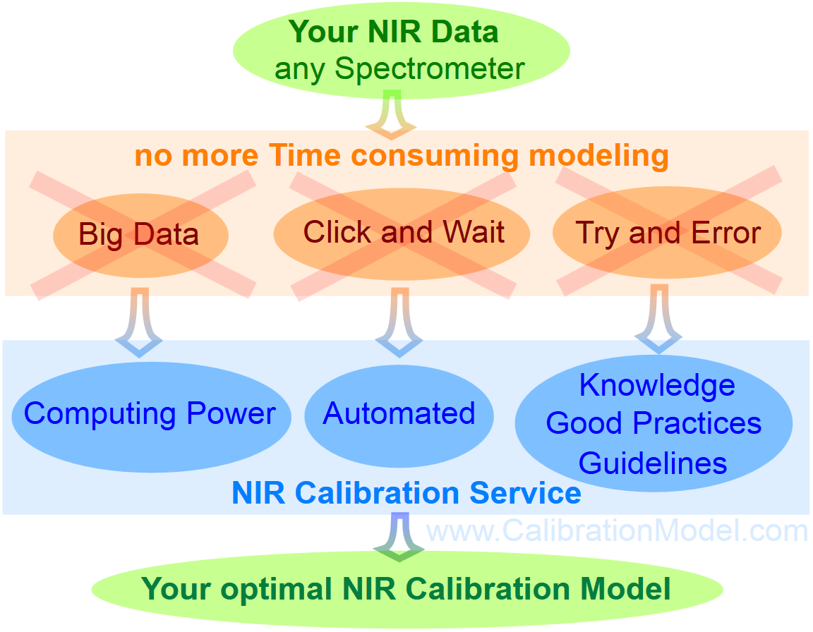 chemometric analysis NIR Calibration Model