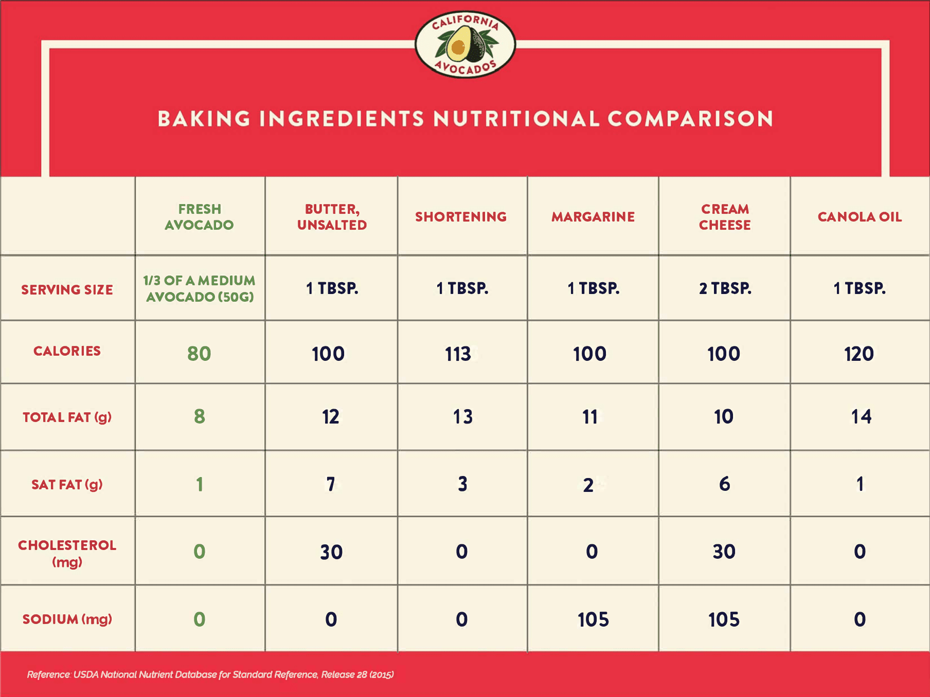 AVOCADO AS HEALTHY ALTERNATIVE FOR BUTTER AND FAT