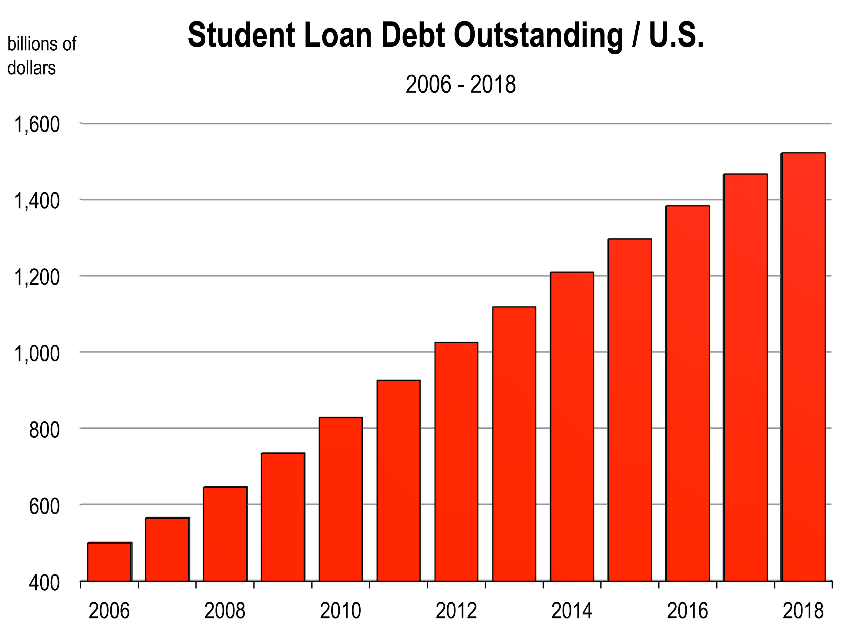 Current Student Loan Interest Rate Canada