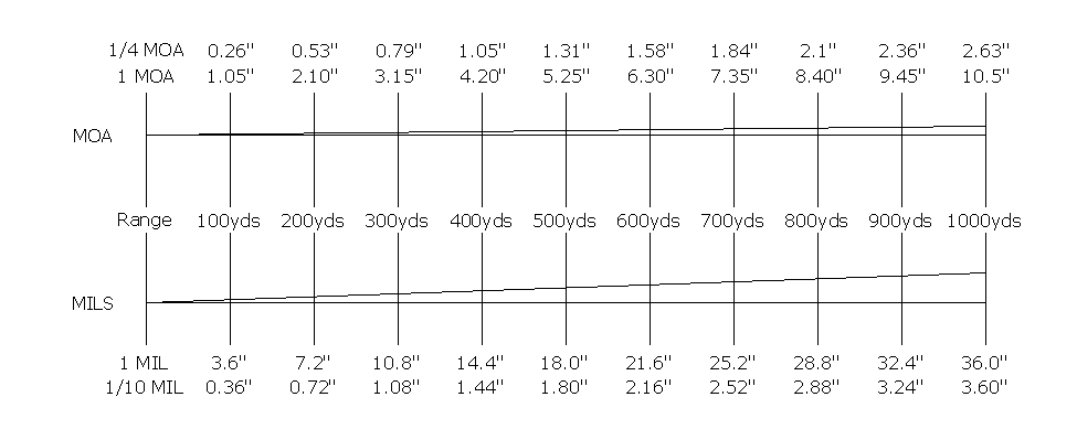 Complete Guide to Long Range Shooting