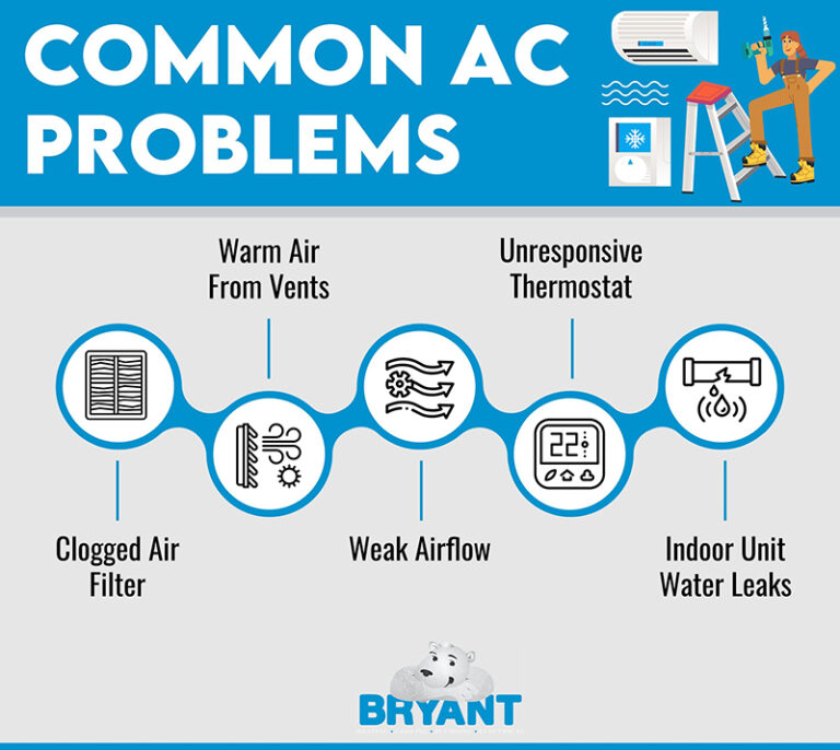 Five Common AC Problems and How to Spot Them Bryant