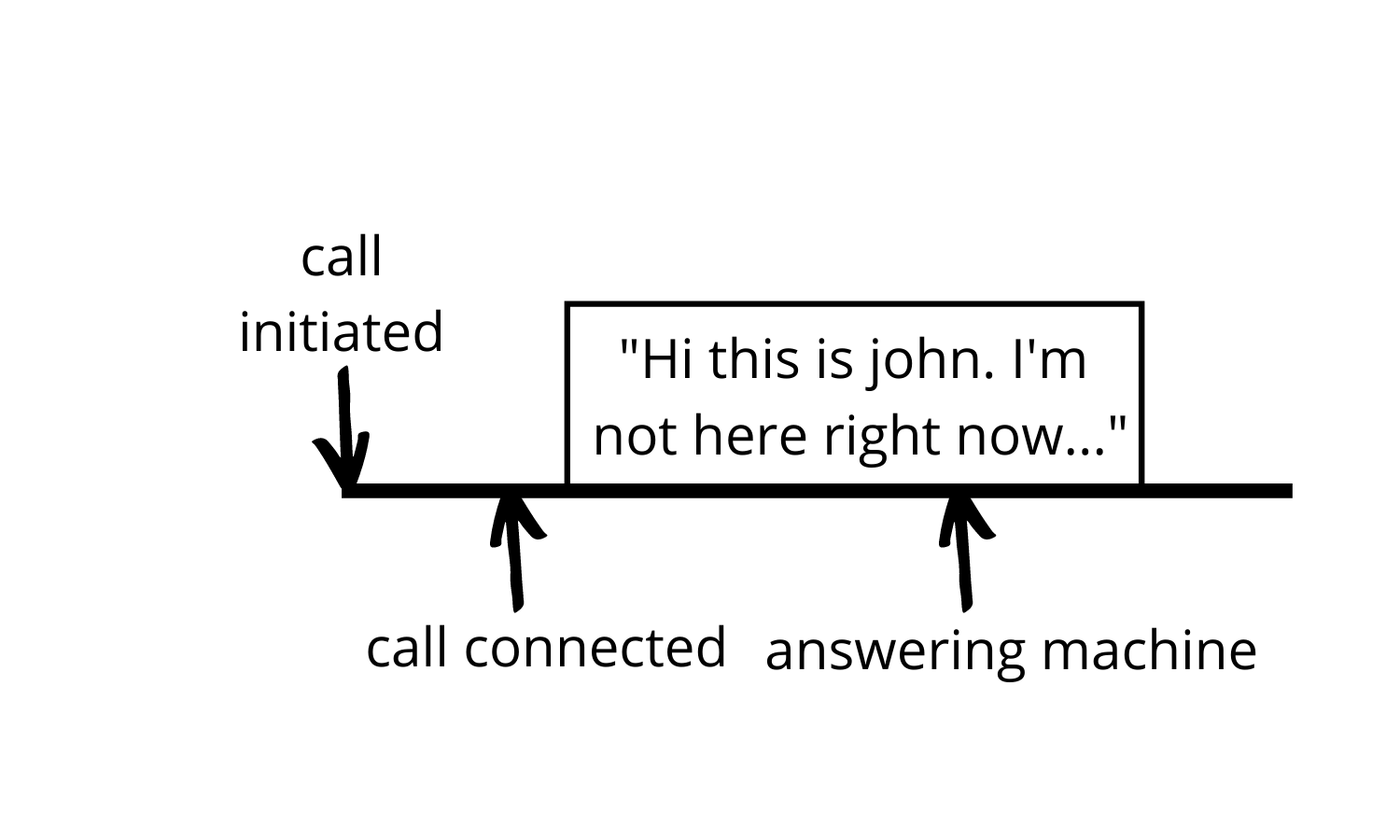 Learn about answering machine detection and how it works