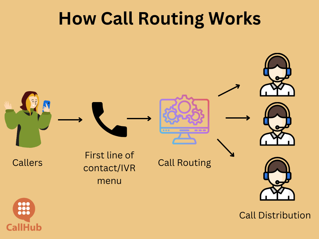Call Routing Strategies for Enhanced Customer Service