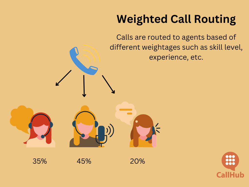 Call Routing Strategies for Enhanced Customer Service