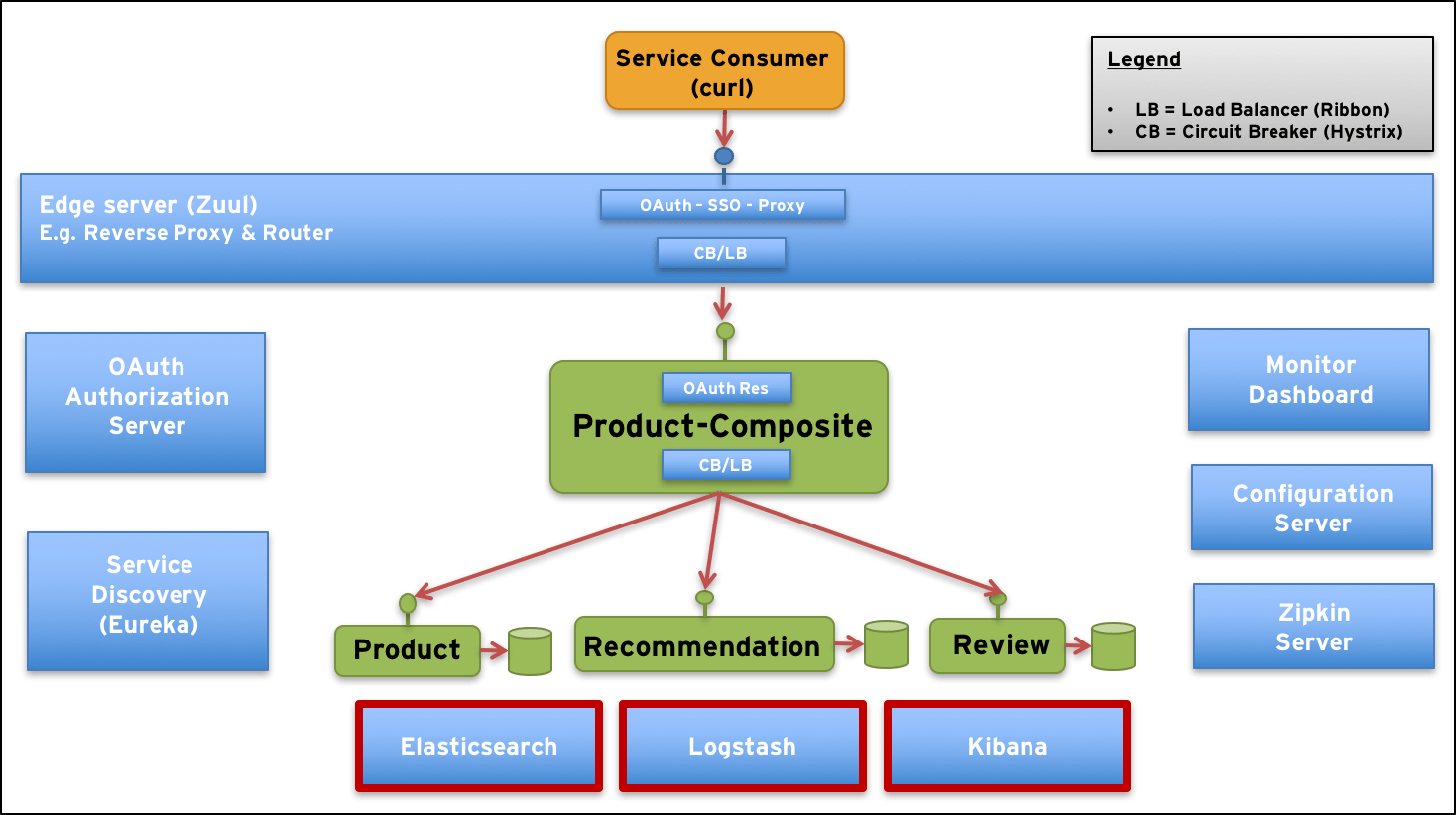 Building Microservices, part 8. Centralized logging with the ELK stack