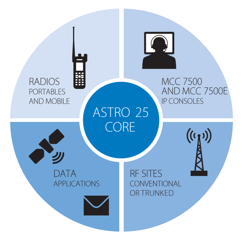 Motorola Solutions ASTRO 25 Radio Systems