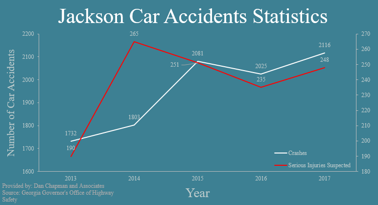Jackson County Car Accident Attorney Call Milton Personal Injury Lawyer