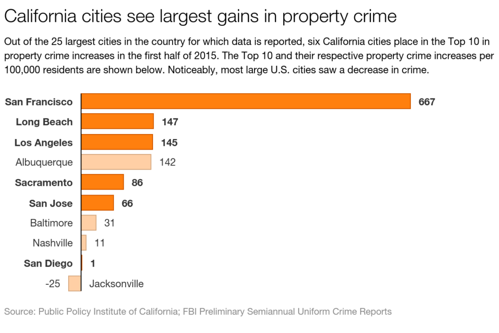 California crime on the rise CalMatters