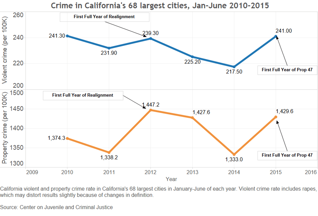 California crime on the rise CalMatters
