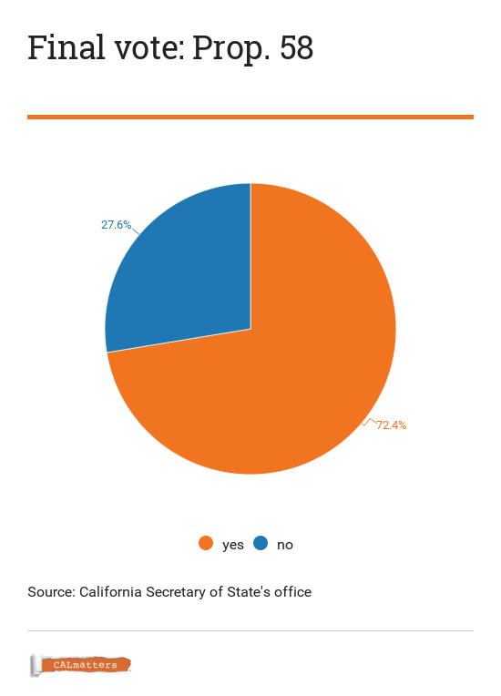 Proposition 58 Bilingual education CalMatters