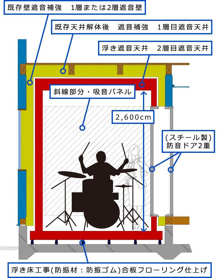 ドラム・スタジオ防音室、防音工事の構造や設計の重要性カルモ防音