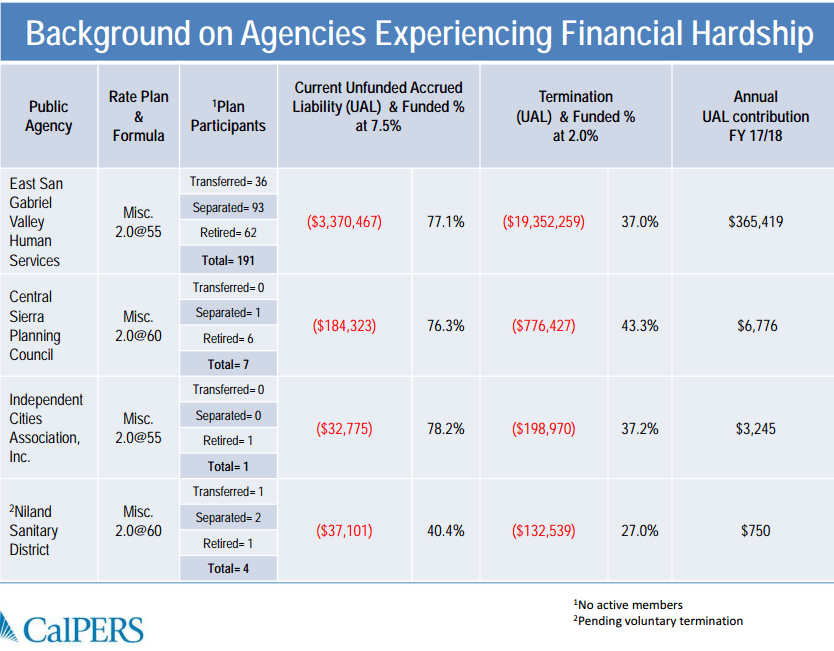 CalPERS tells four cities pay to avoid pension cuts Calpensions