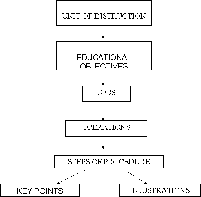 Developing Job Operation Sheets