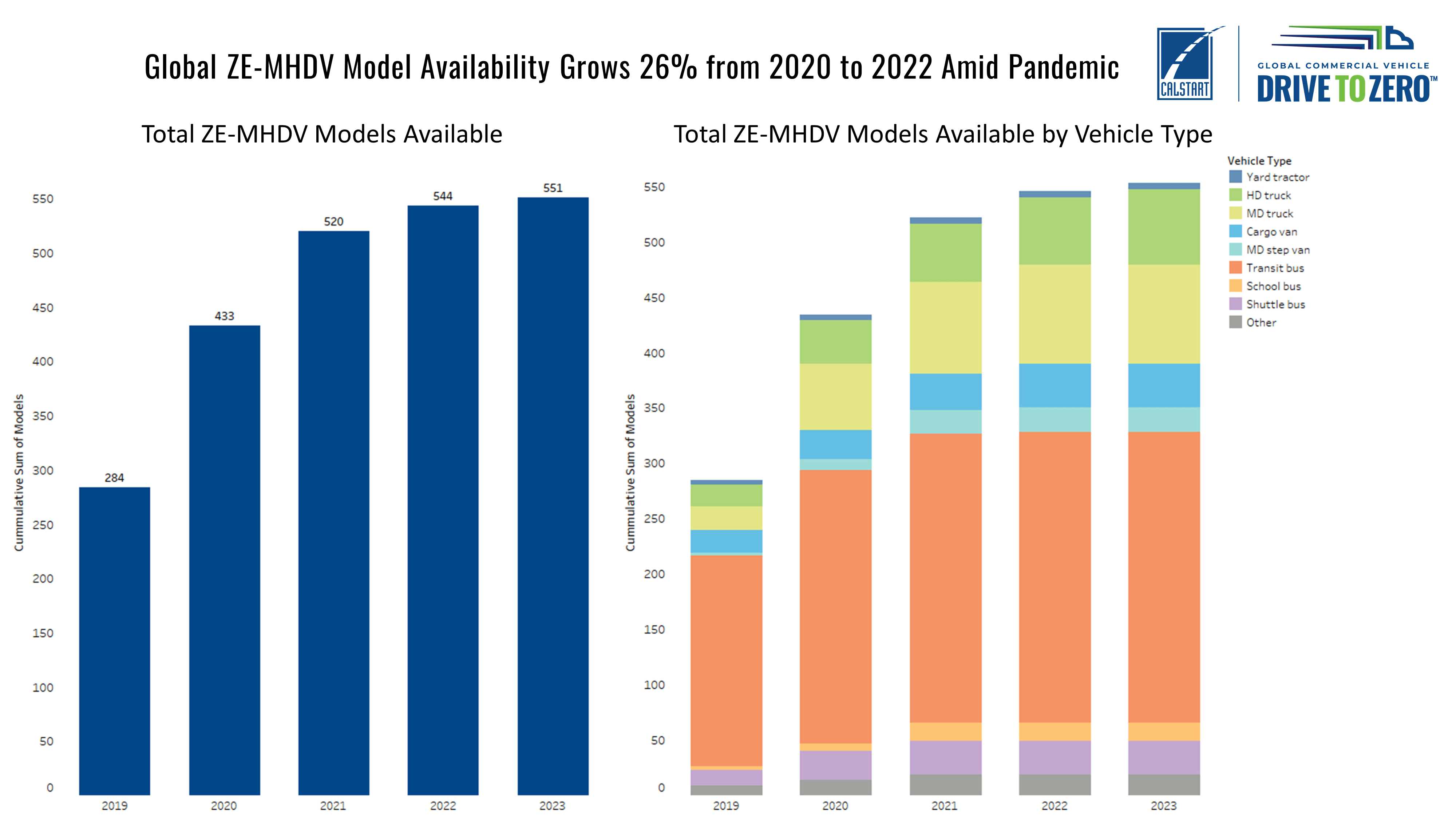 New data tracks 26 growth of zeroemission truck and bus model