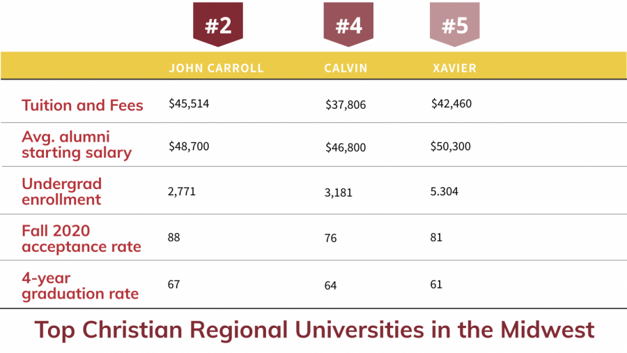 Calvin’s U.S. News ranking falls overall, climbs in teaching and