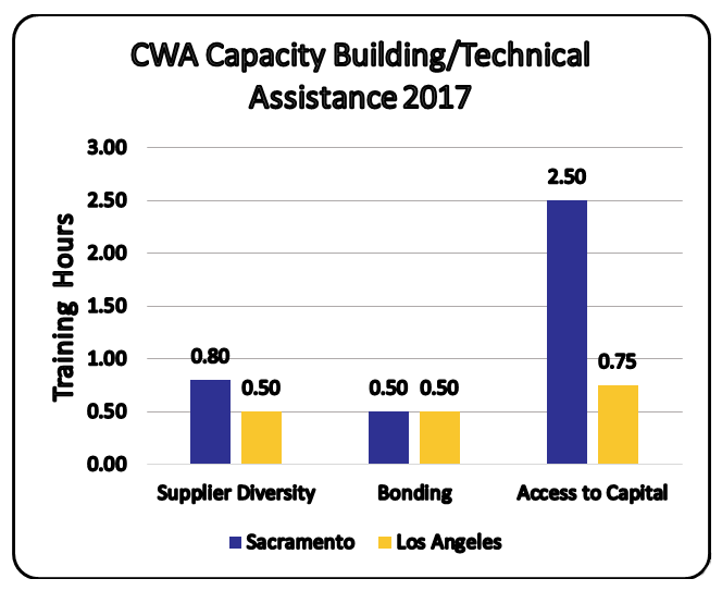 CWA Hosts Event For Small Businesses in Los Angeles California Water