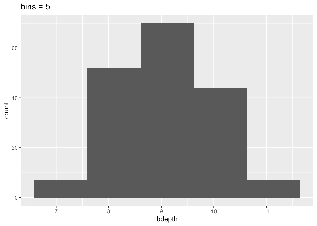 9 Data distributions