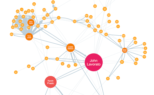 Social Network Analysis Cambridge Intelligence