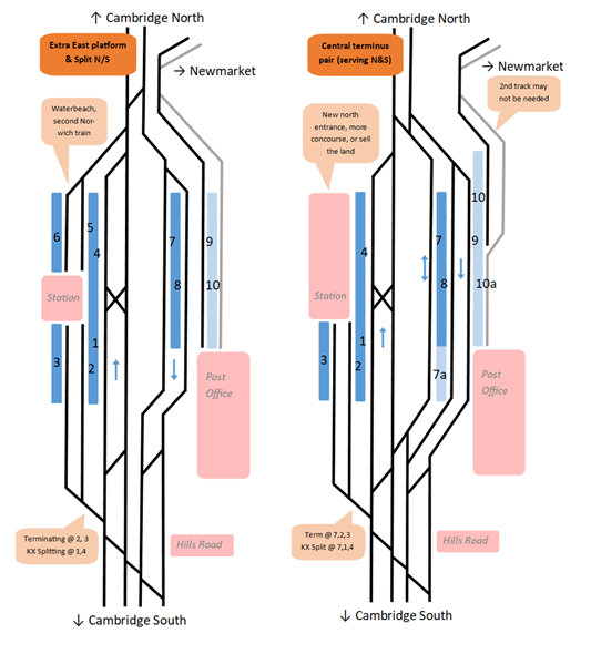 Northern approach avoiding 4tracking north of Cambridge Cambridge