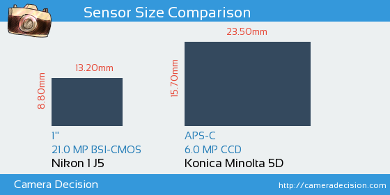 Nikon 1 J5 vs Konica Minolta 5D Detailed Comparison