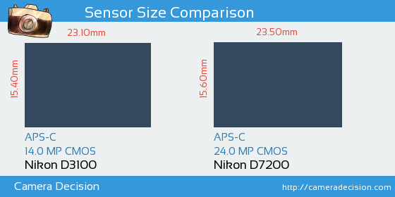 Nikon D3100 vs Nikon D7200 Detailed Comparison