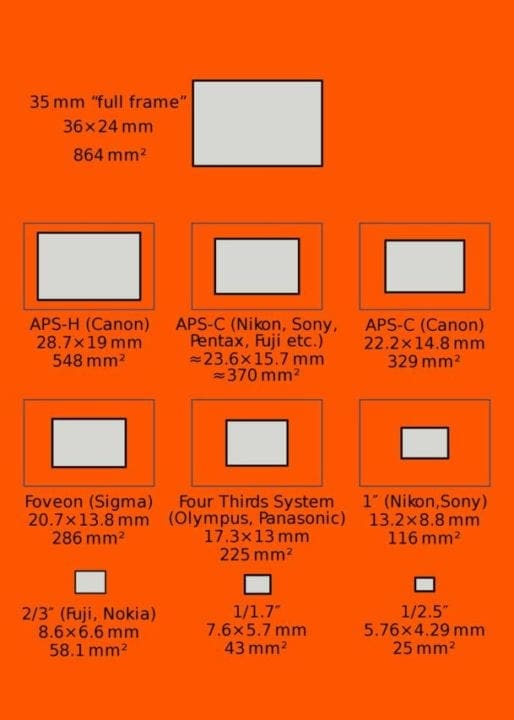 What is crop factor in photography? Camera Jabber