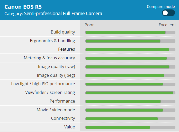 Canon EOS R5 Gets 91 Overall Score and Gold Award at DPReview LaptrinhX / News