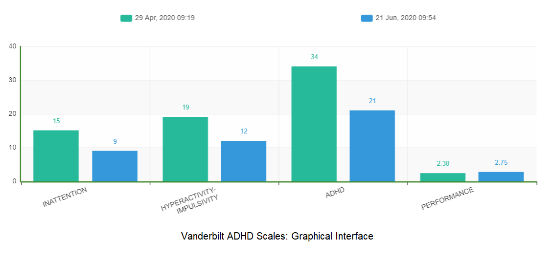 Online ADHD rating scales in clinical practice CAMHS
