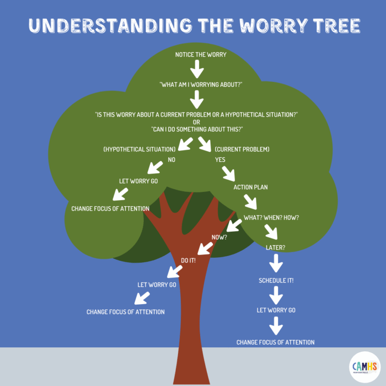 Understanding The Worry Tree ? - CAMHS Professionals