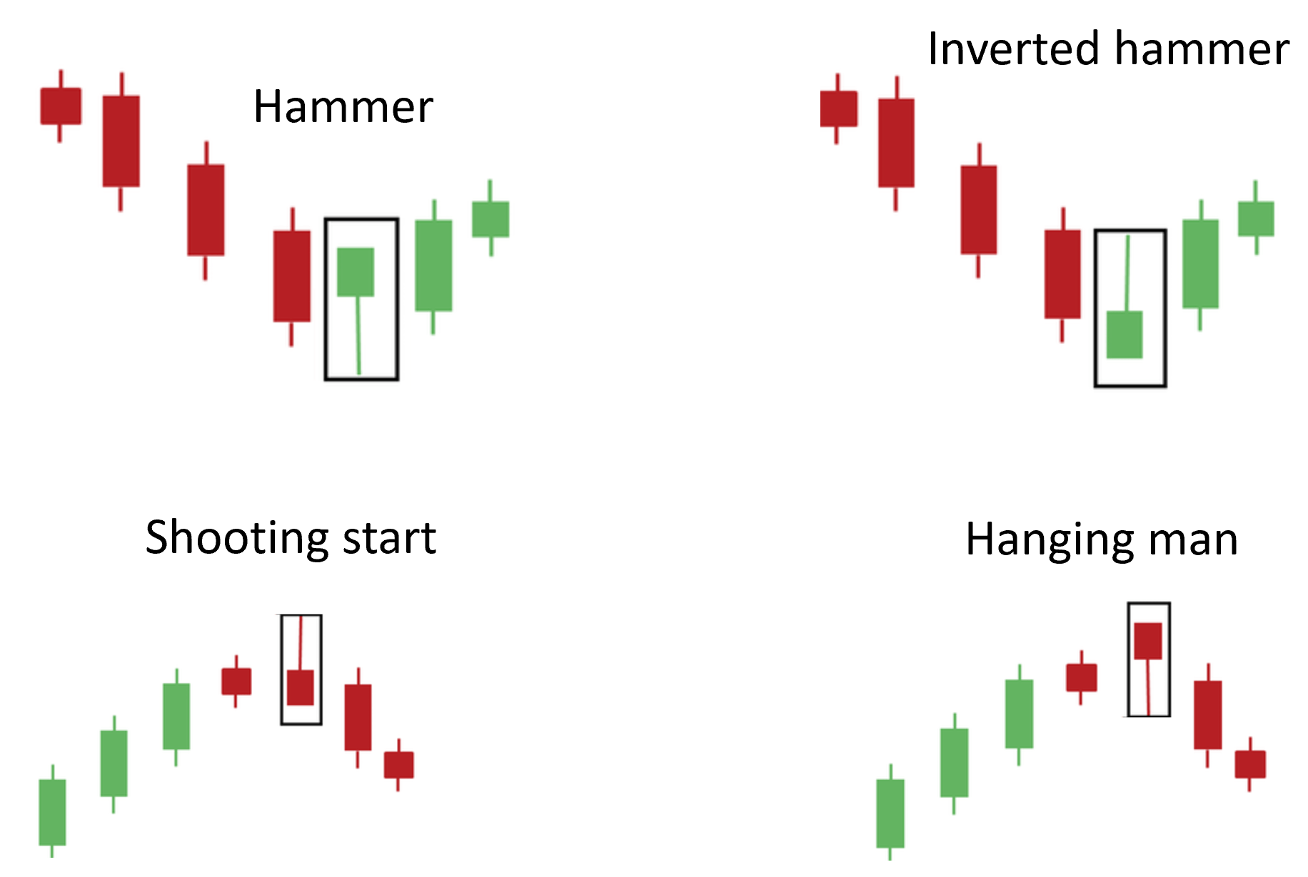 The hammer, the start and hanging man Basic trading indicators