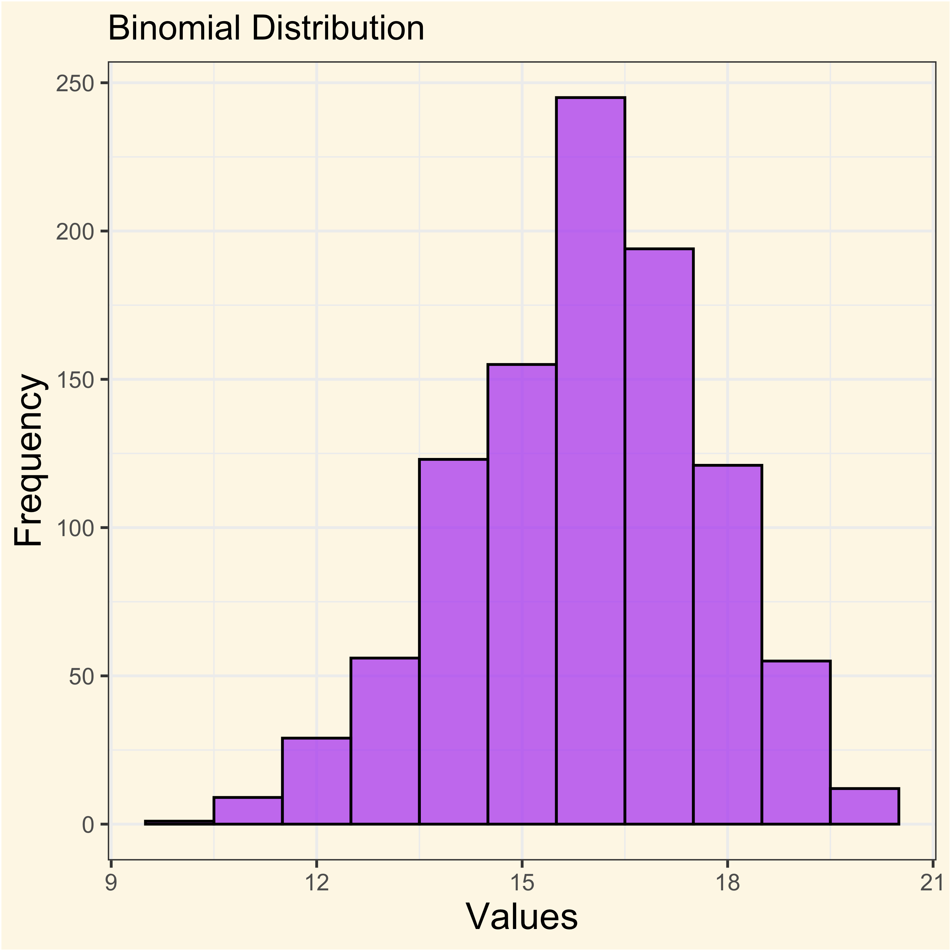 Descriptive Stats & Distributions