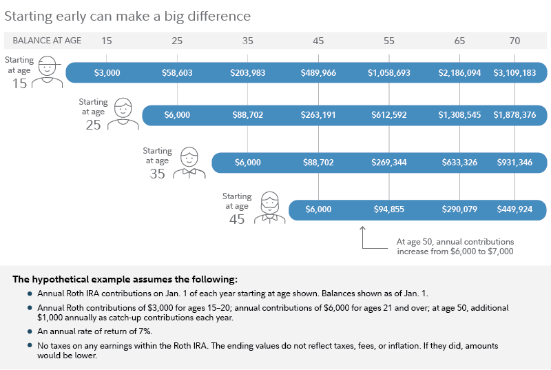 Invest Your Summer Earnings in a Roth IRA CAM Investor Solutions