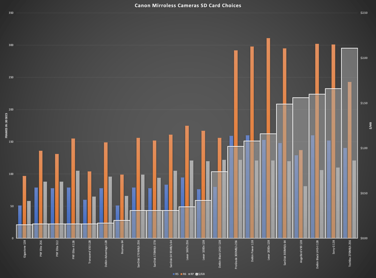 Best SD Cards for Canon Mirrorless EOS R5, EOS R6, EOS RP Camnostic