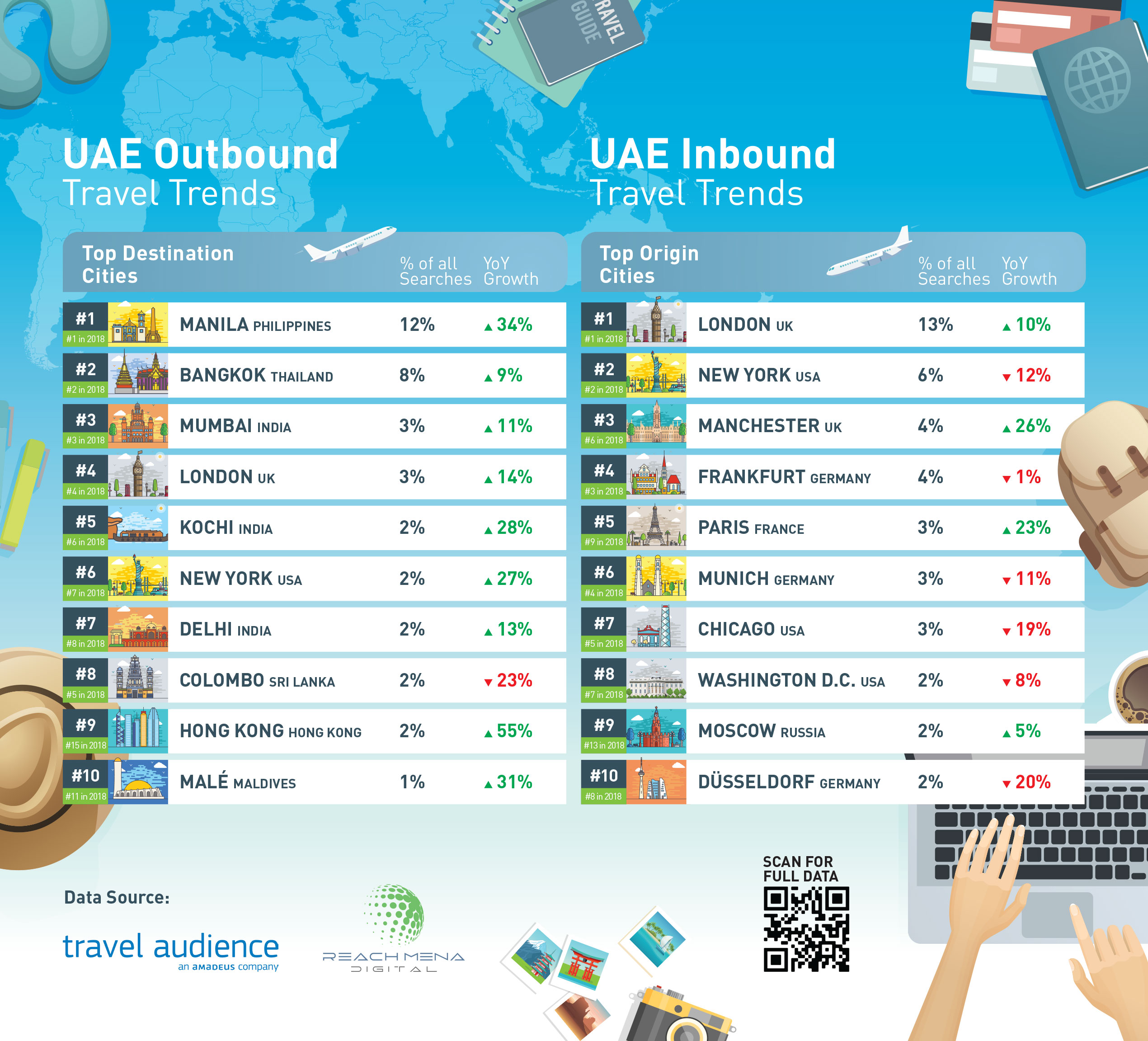 Coming and going UAE travel search data revealed Campaign Middle East
