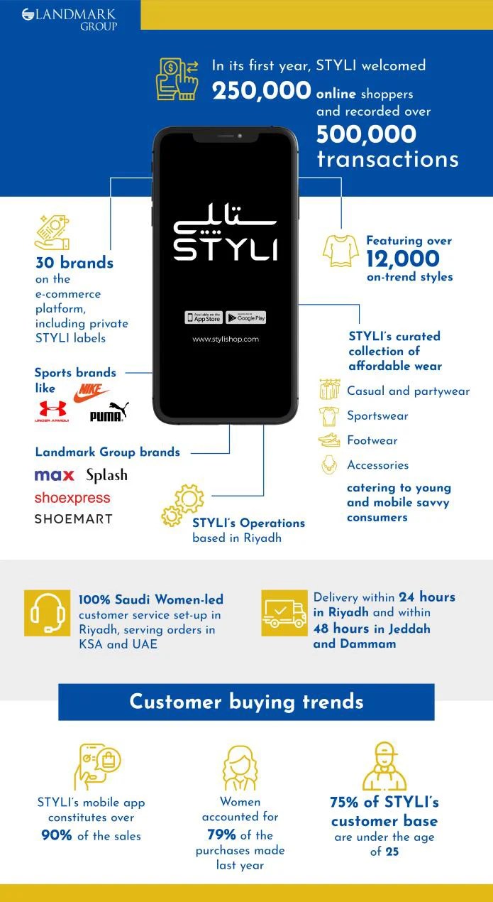 Landmark Group’s Saudibased platform STYLI Celebrates First Anniversary Campaign