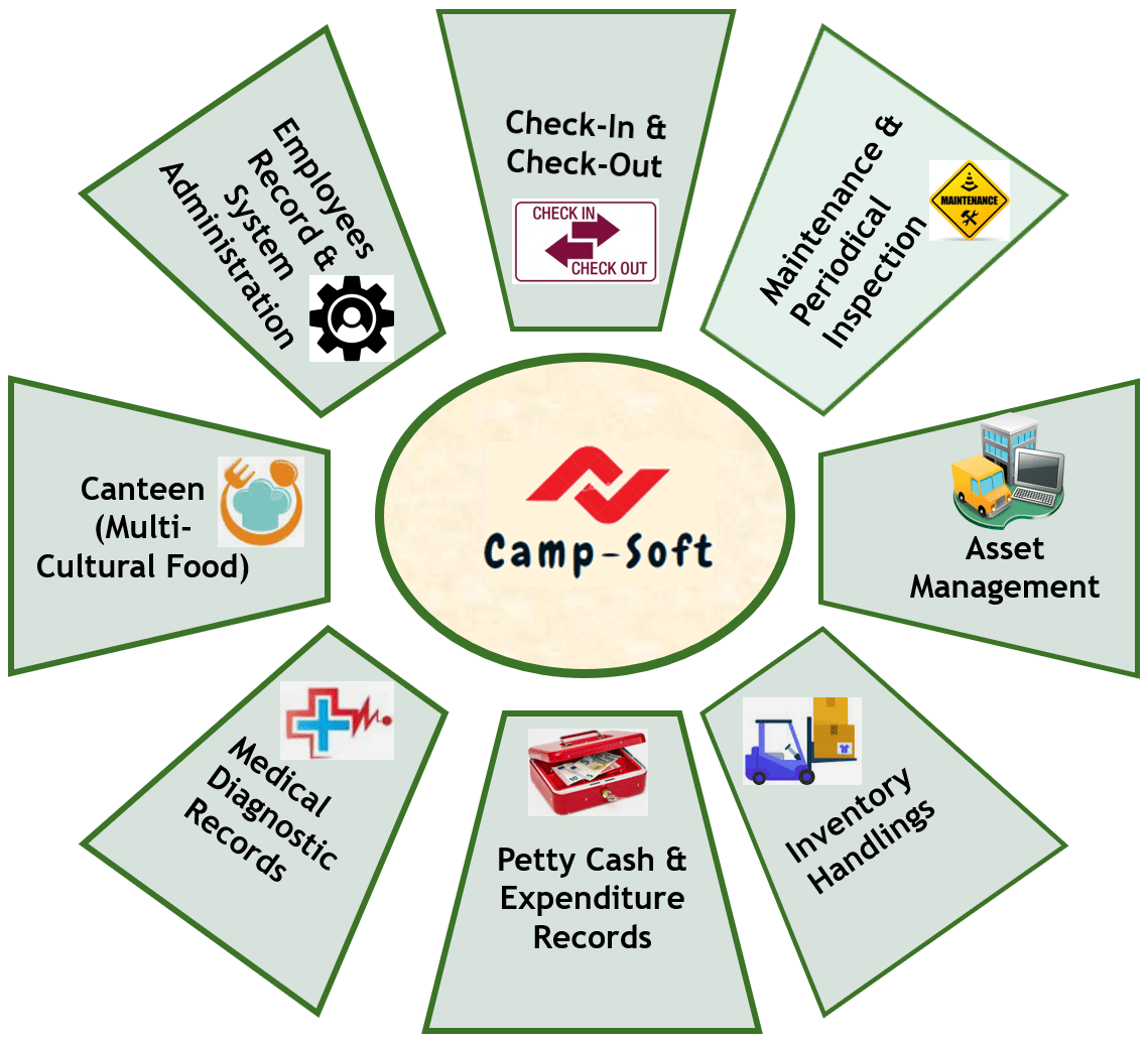 CampSoft Labour Camp Management System