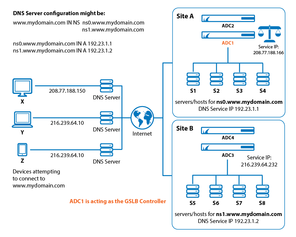 Global Server Load Balancing Overview Barracuda Campus