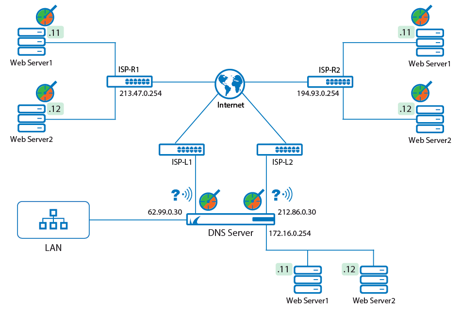 How to Configure Simple DNS Load Balancing with Failover Barracuda Campus