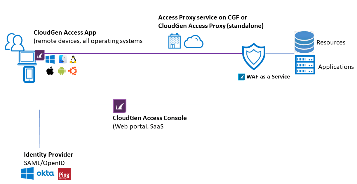 Barracuda WAFasaService and CloudGen Access Barracuda Campus