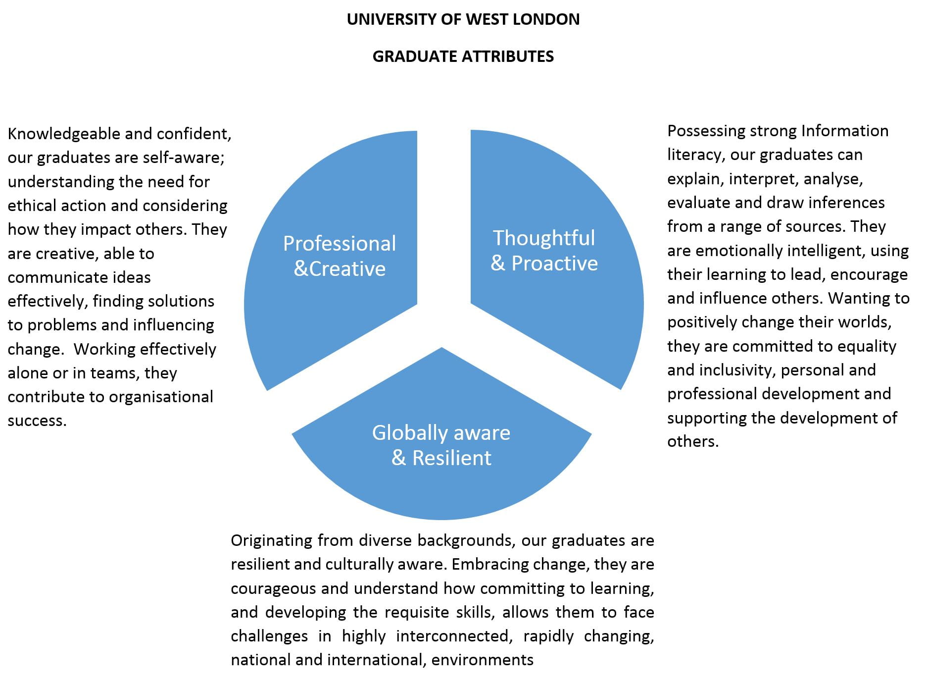 Curriculum design process UWL Teaching Hub Curriculum design process UWL Teaching Hub