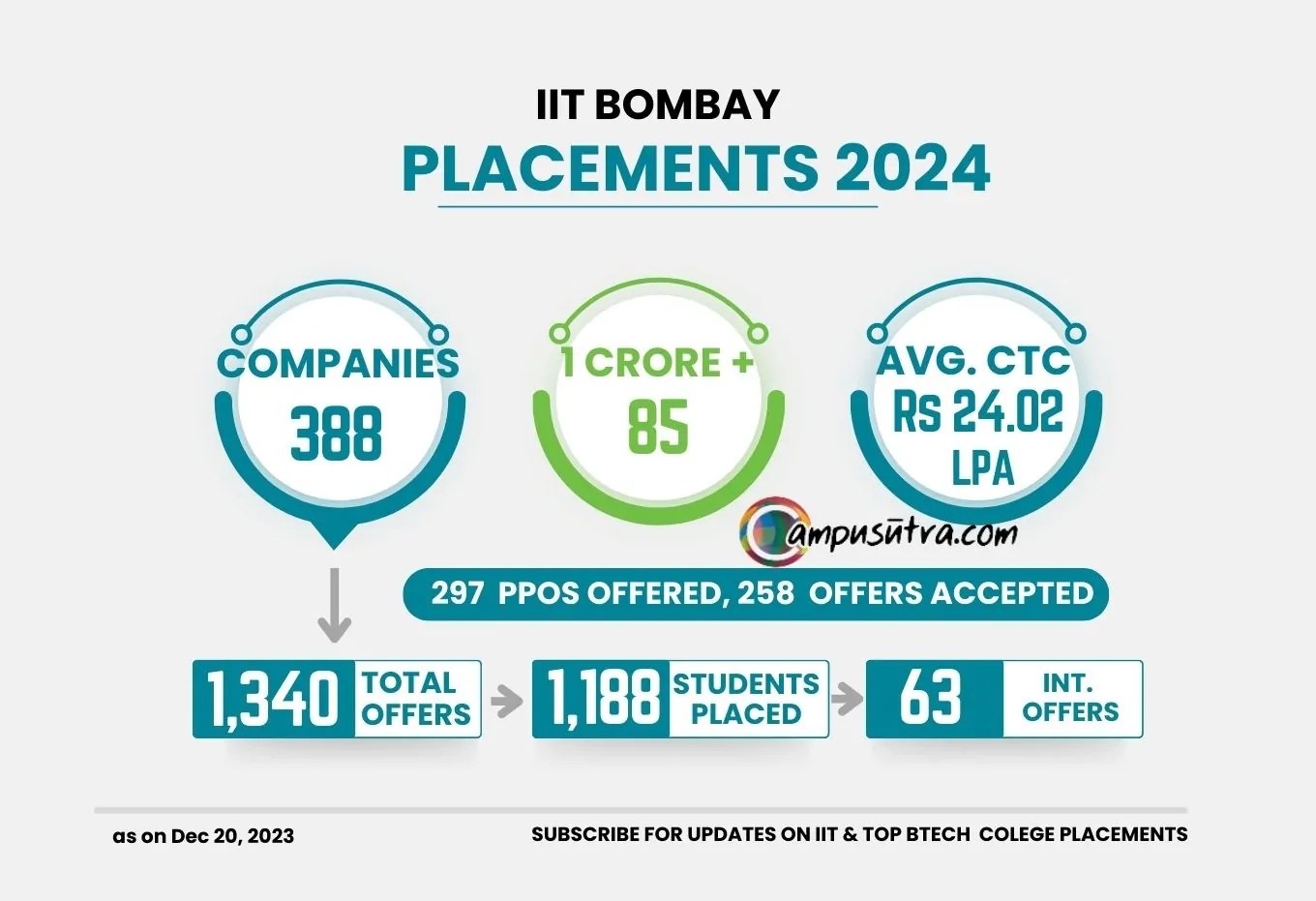 IIT Bombay Placements 2024 85 students receive package of 1 crore plus