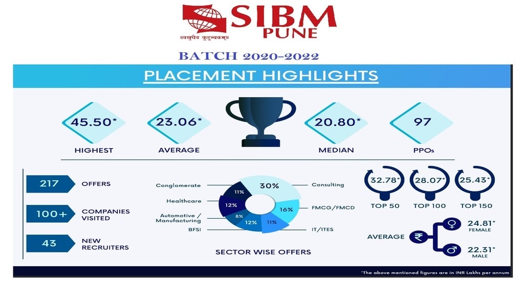 SIBM Pune MBA Placement 2022. Highest Salary Offered 45.50 LPA